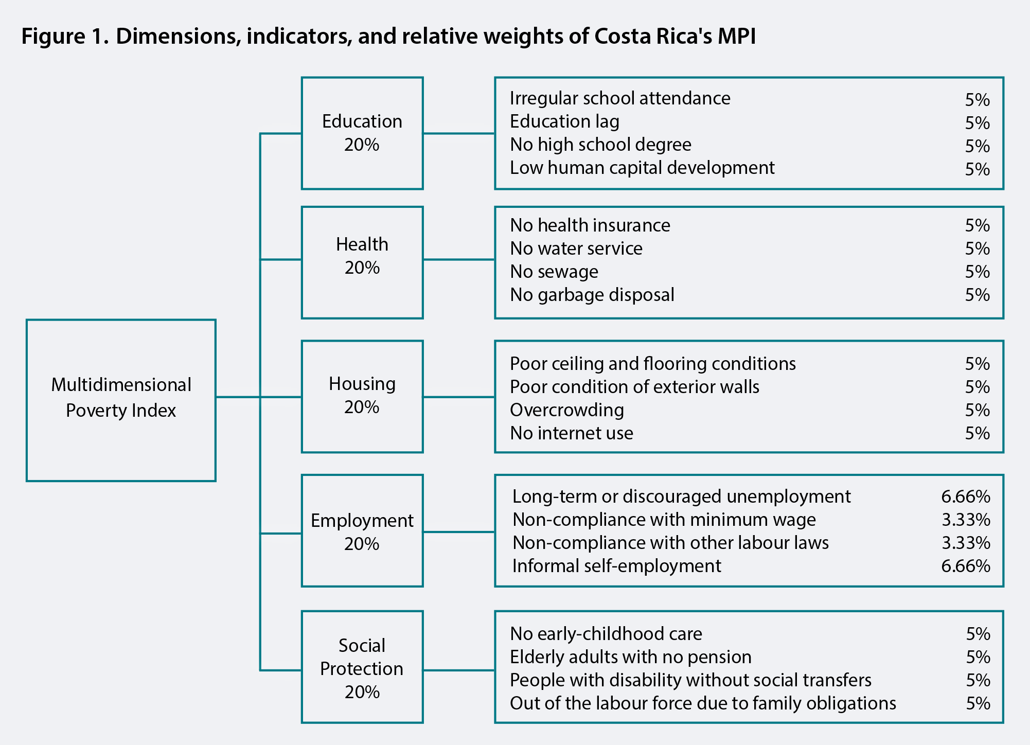 Costa Rica MPI structure_English 