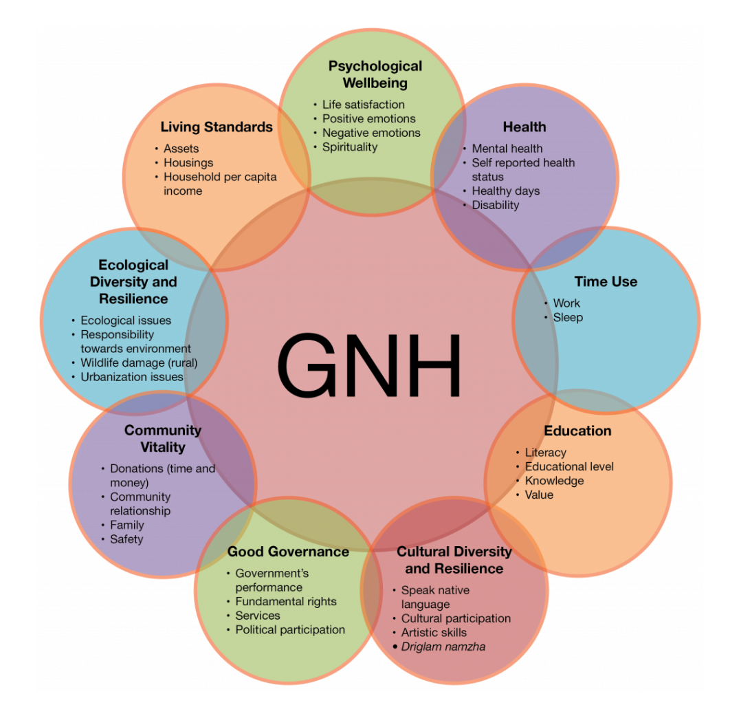 Diagram of GNH 2022