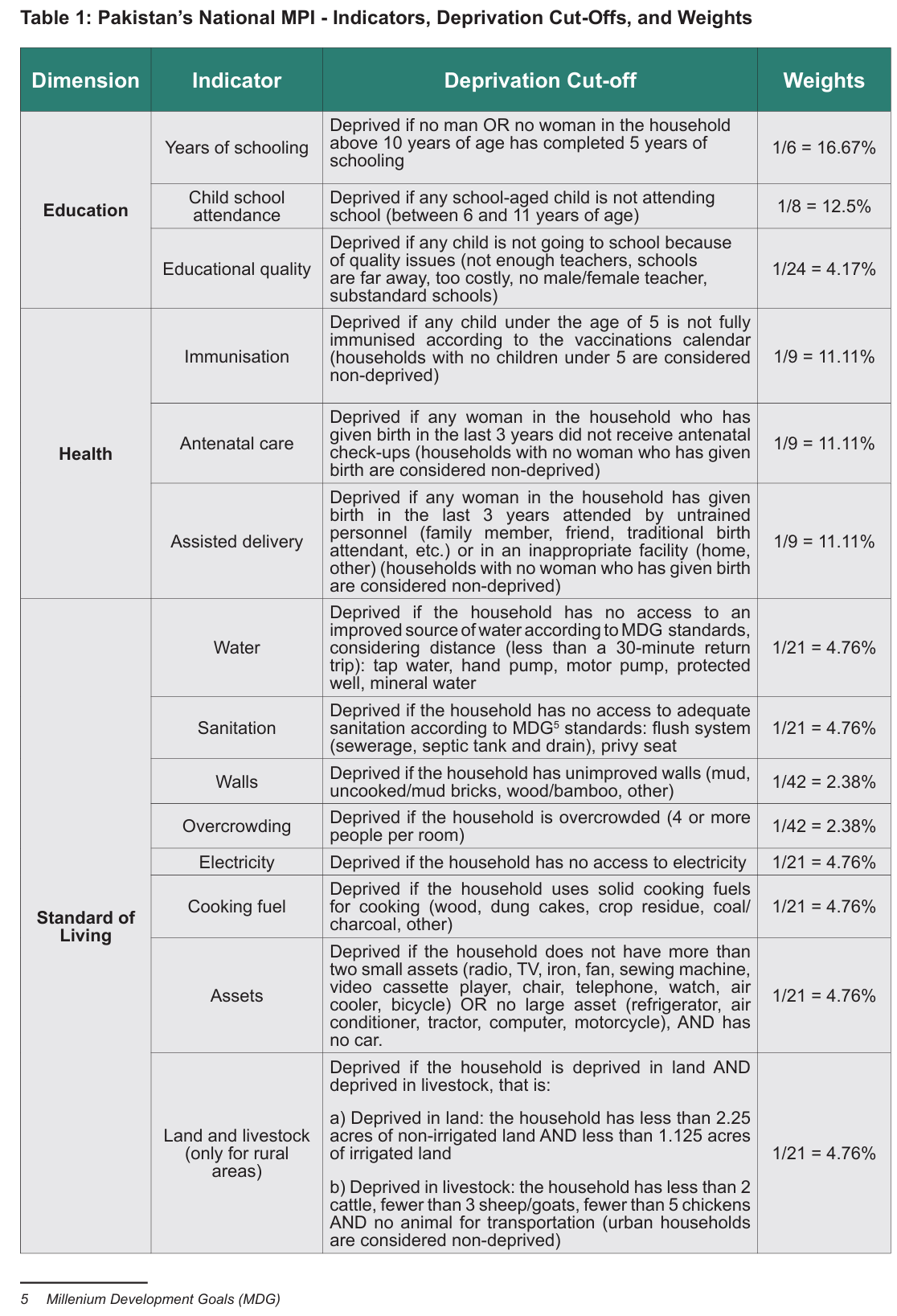 Pakistan MPI 2019-20 structure