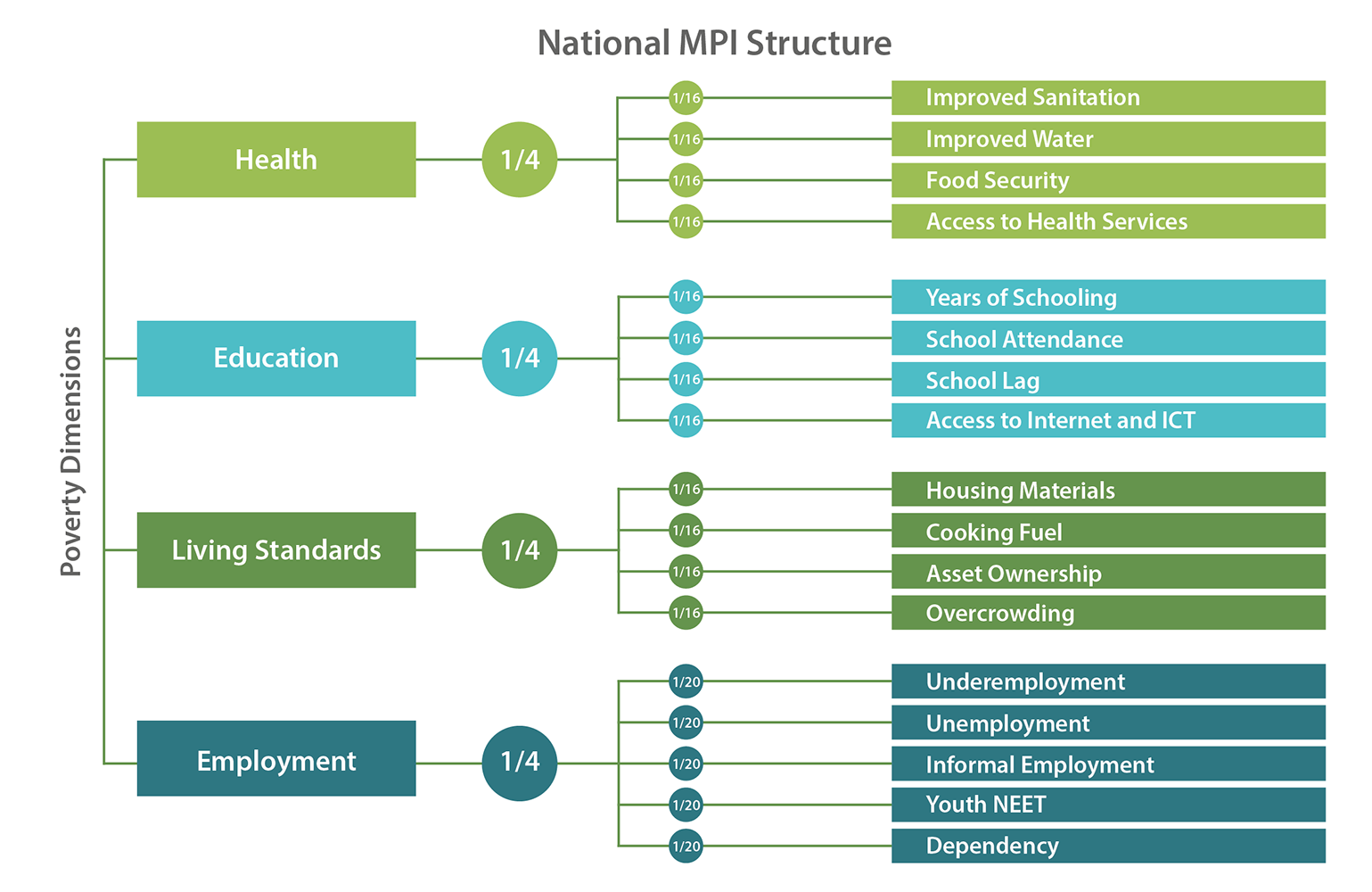 Belize MPI structure 2023 image