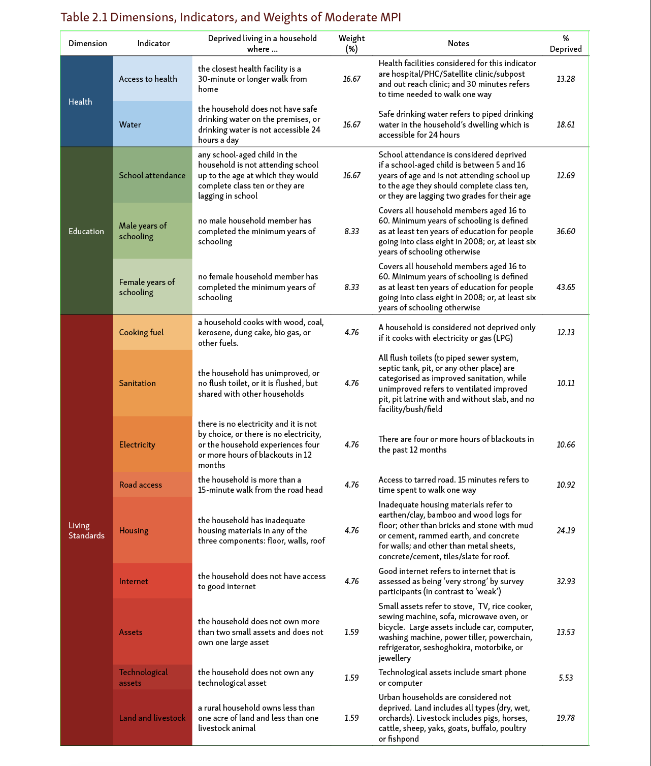 Bhutan Moderate MPI chart (2022)