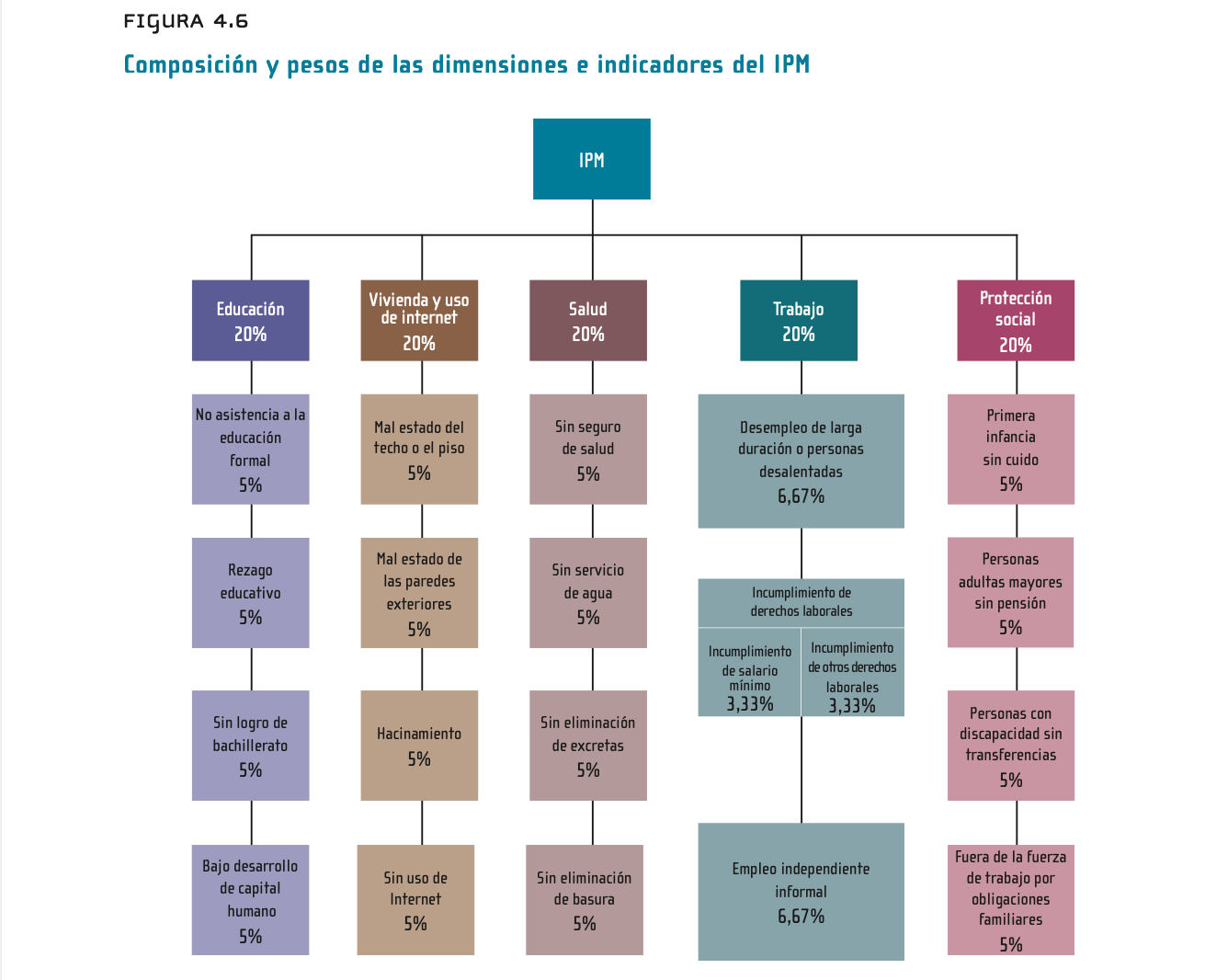 Costa Rica MPI structure (2015)