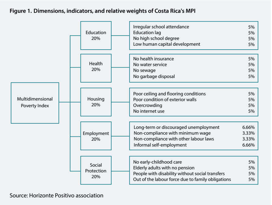 Costa Rica MPI chart (2017)
