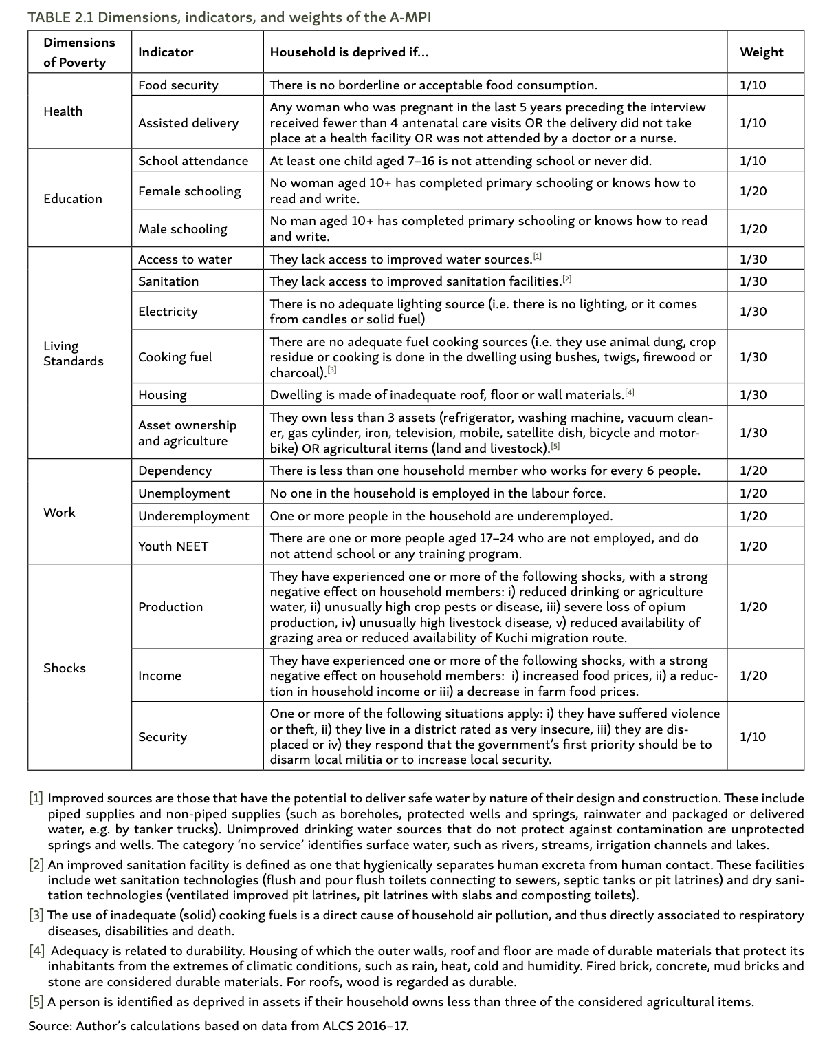 Afghanistan original MPI structure (Table 2.1)