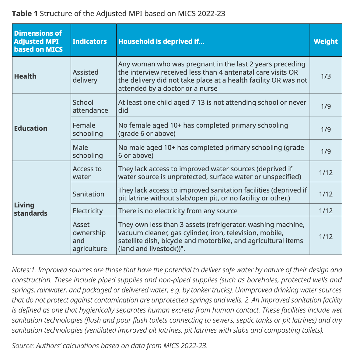 Afghanistan Adjusted MPI 2022–23, Table 1
