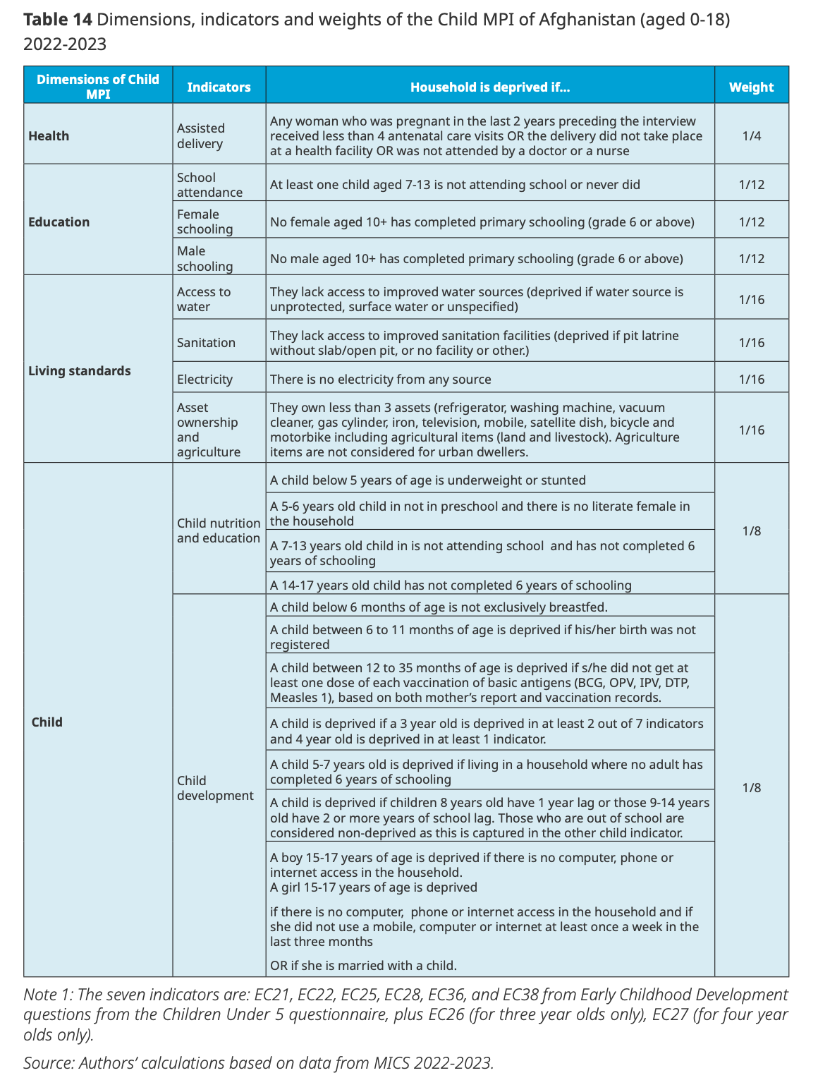 Afghanistan Adjusted MPI 2022–23 Table 14