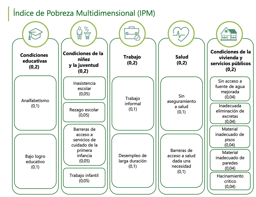 Colombia MPI structure image (2025)