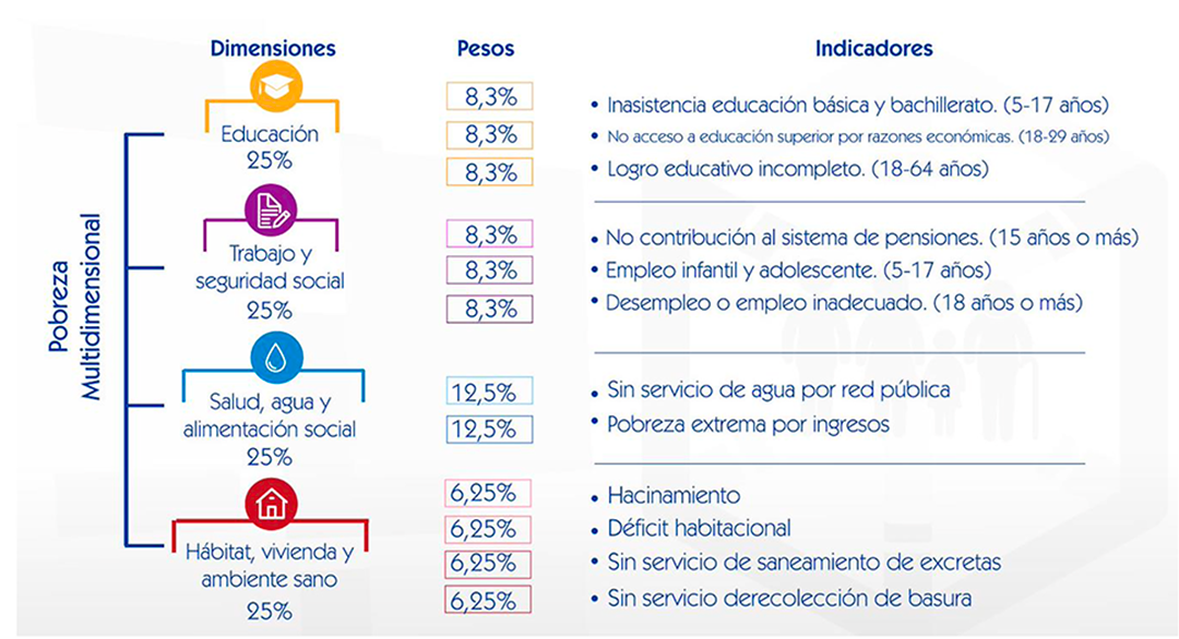 Ecuador MPI 2024 structure