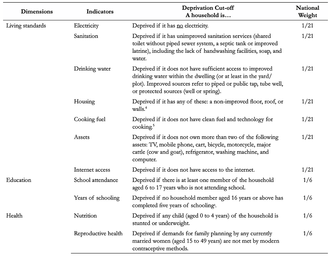 Bangladesh MPI structure (2025)