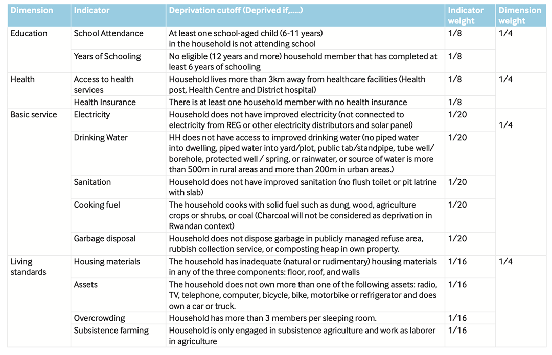 Rwanda MPI 2025 structure