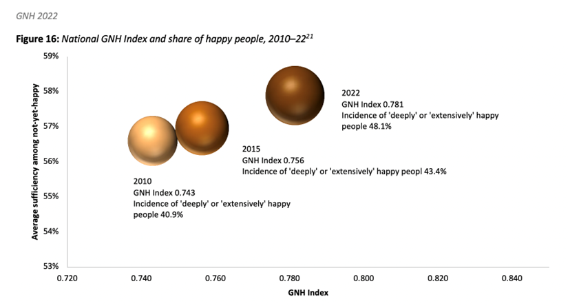 Figure of National GNH Index and share of happy people 2010-2022 showing improvement in the average sufficiency among not-yet-happy between 2010 and 2022